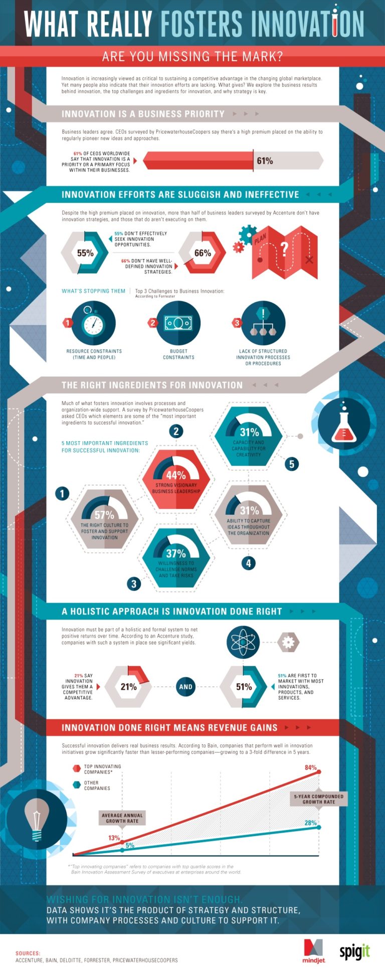 Making Innovation a Priority (Infographic)