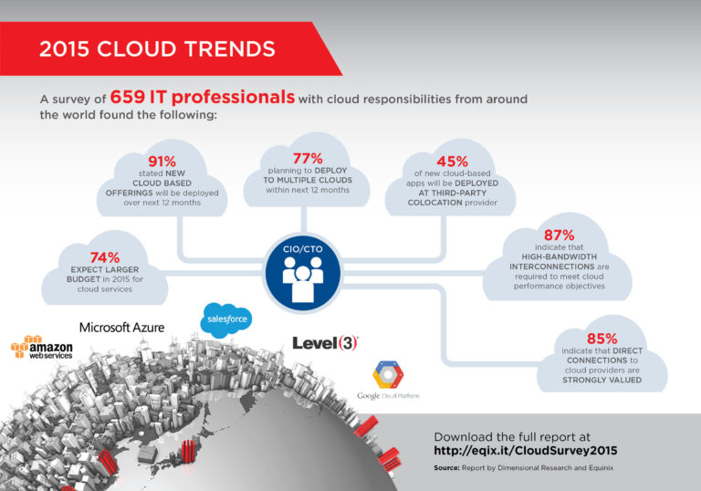Infographic: Enterprises Planning Extensive Cloud Solutions Deployment in 2015